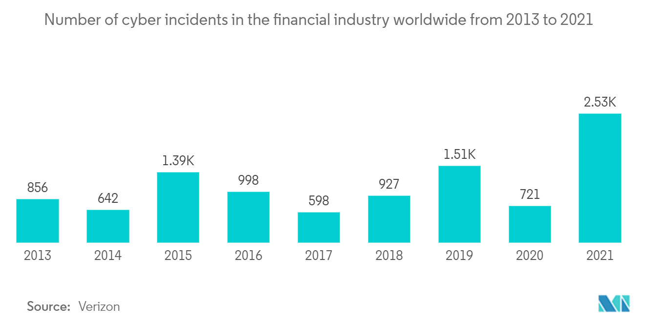 リスク分析市場2013年から2021年までの世界の金融業界におけるサイバーインシデント件数