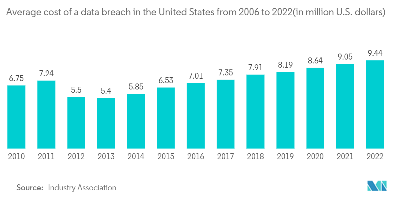 リスク分析市場2006年から2022年までの米国におけるデータ漏洩の平均コスト（単位：百万米ドル）