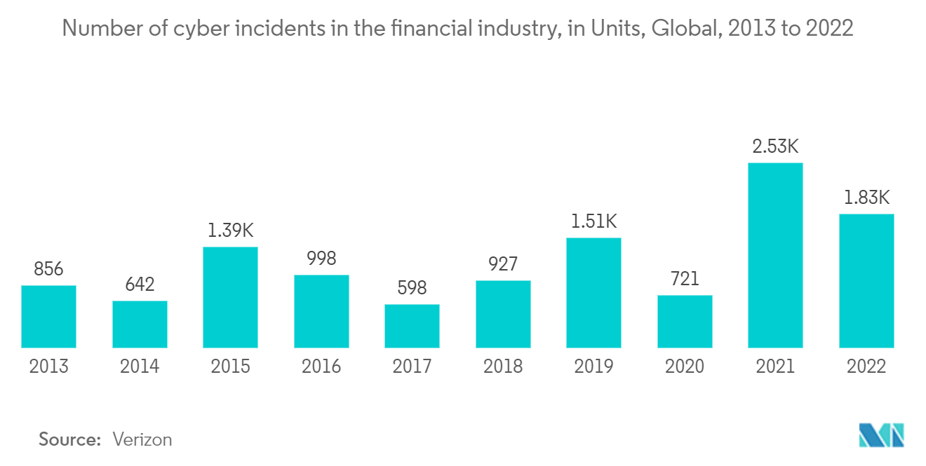 Mercado de análisis de riesgos número de incidentes cibernéticos en la industria financiera en todo el mundo de 2013 a 2021