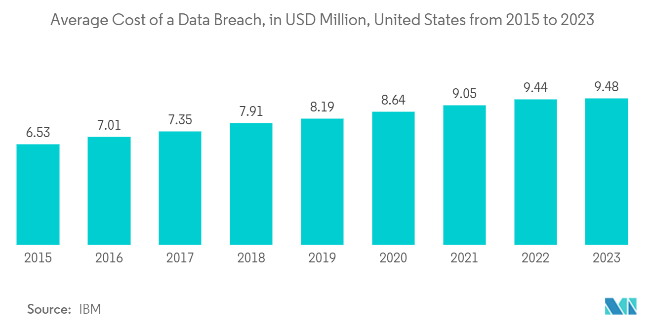 Risk Analytics Market:  Average Cost of a Data Breach, in USD Million, United States from 2015 to 2023