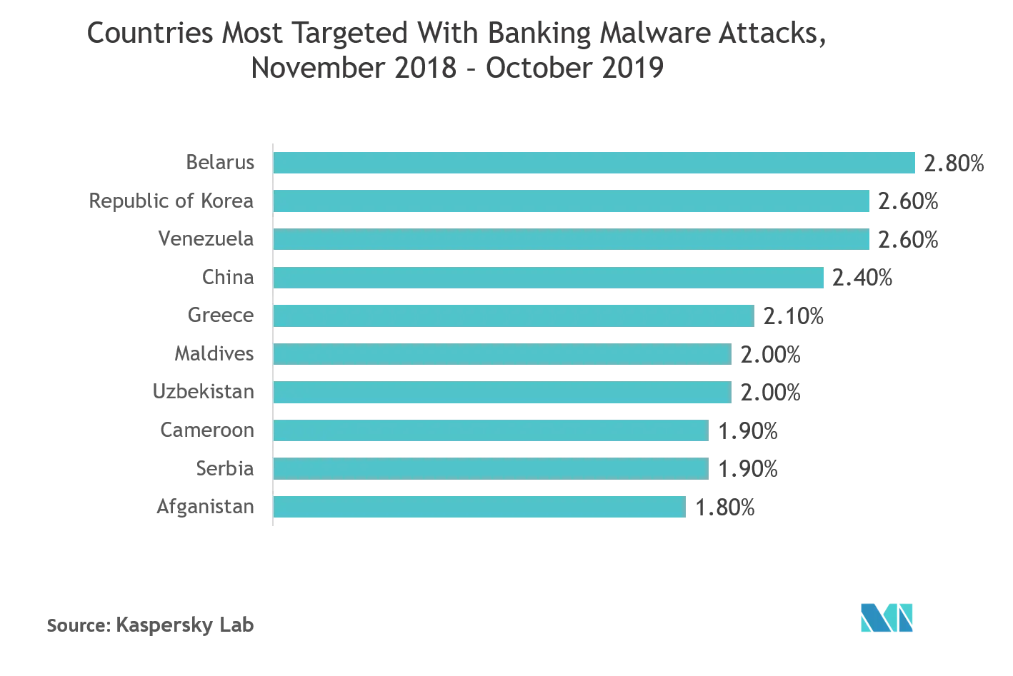 Risk Analytics Market: Countries Most Targeted with Banking Malware Attacks, November 2018 - October 2019
