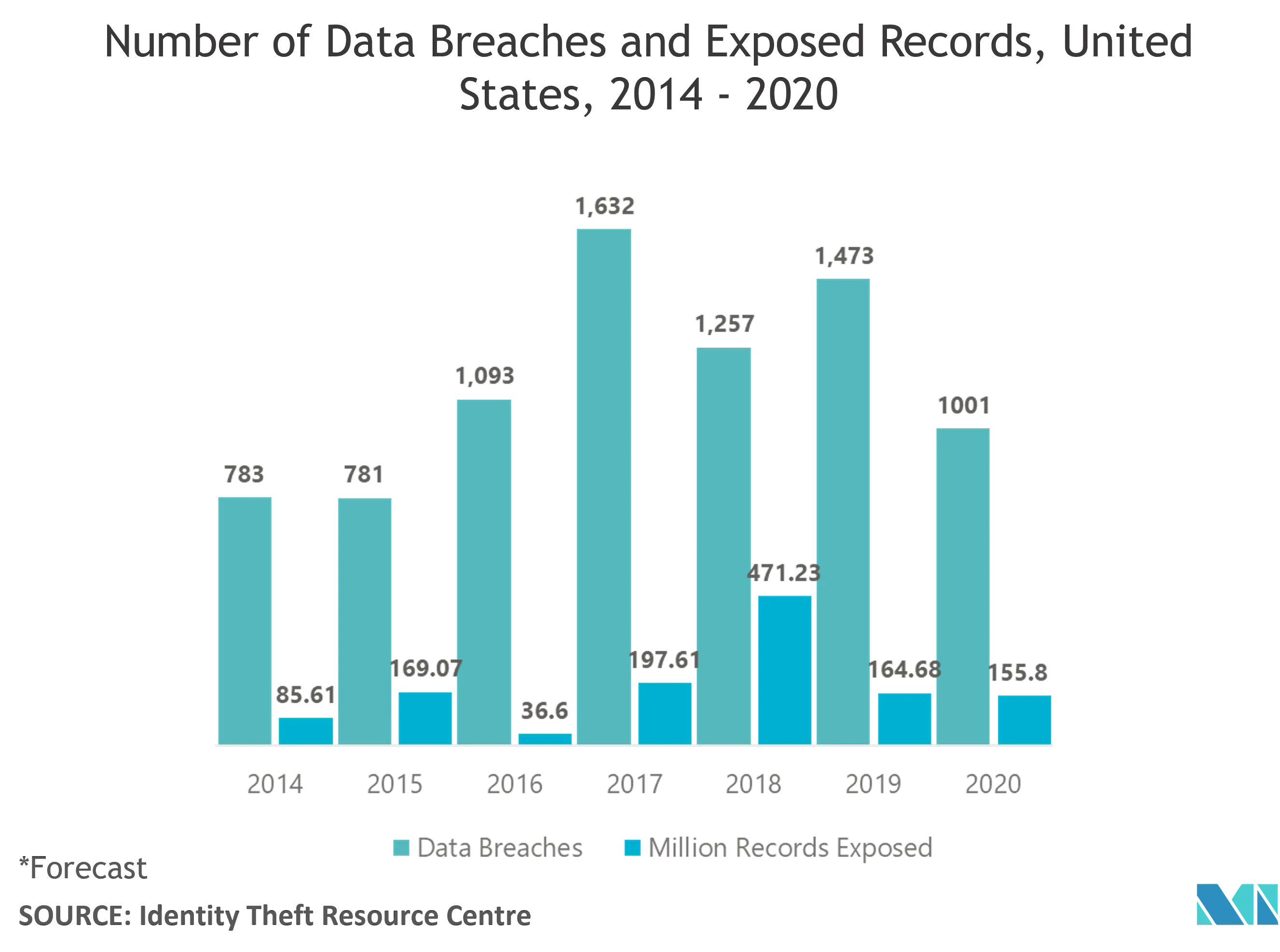 Risk-based Authentication Market Forecast