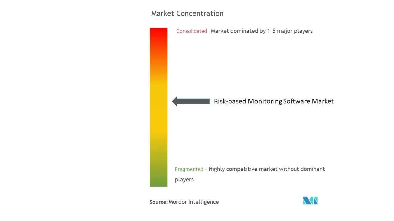 Risk-Based Monitoring Software Market Concentration