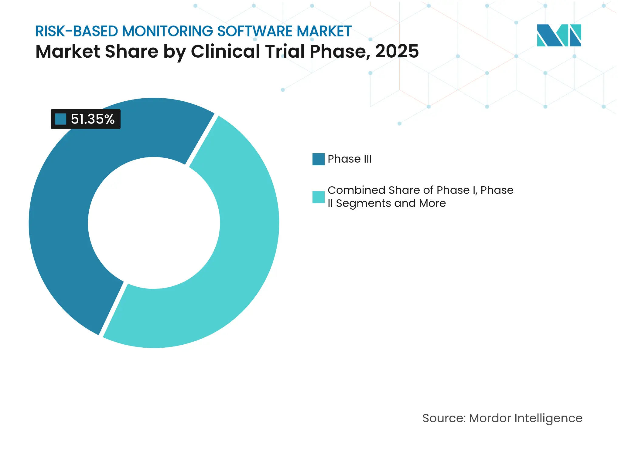 Risk-Based Monitoring Software Market: Market Share by Clinical Trial Phase, 2025