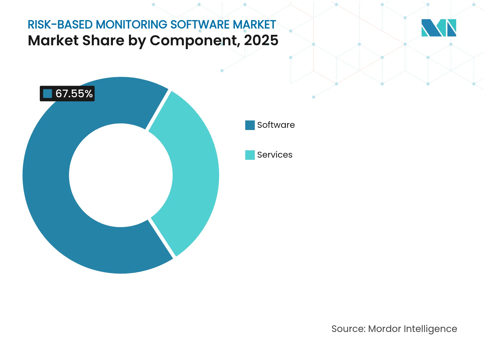 Risk-Based Monitoring Software Market: Market Share by Component, 2025