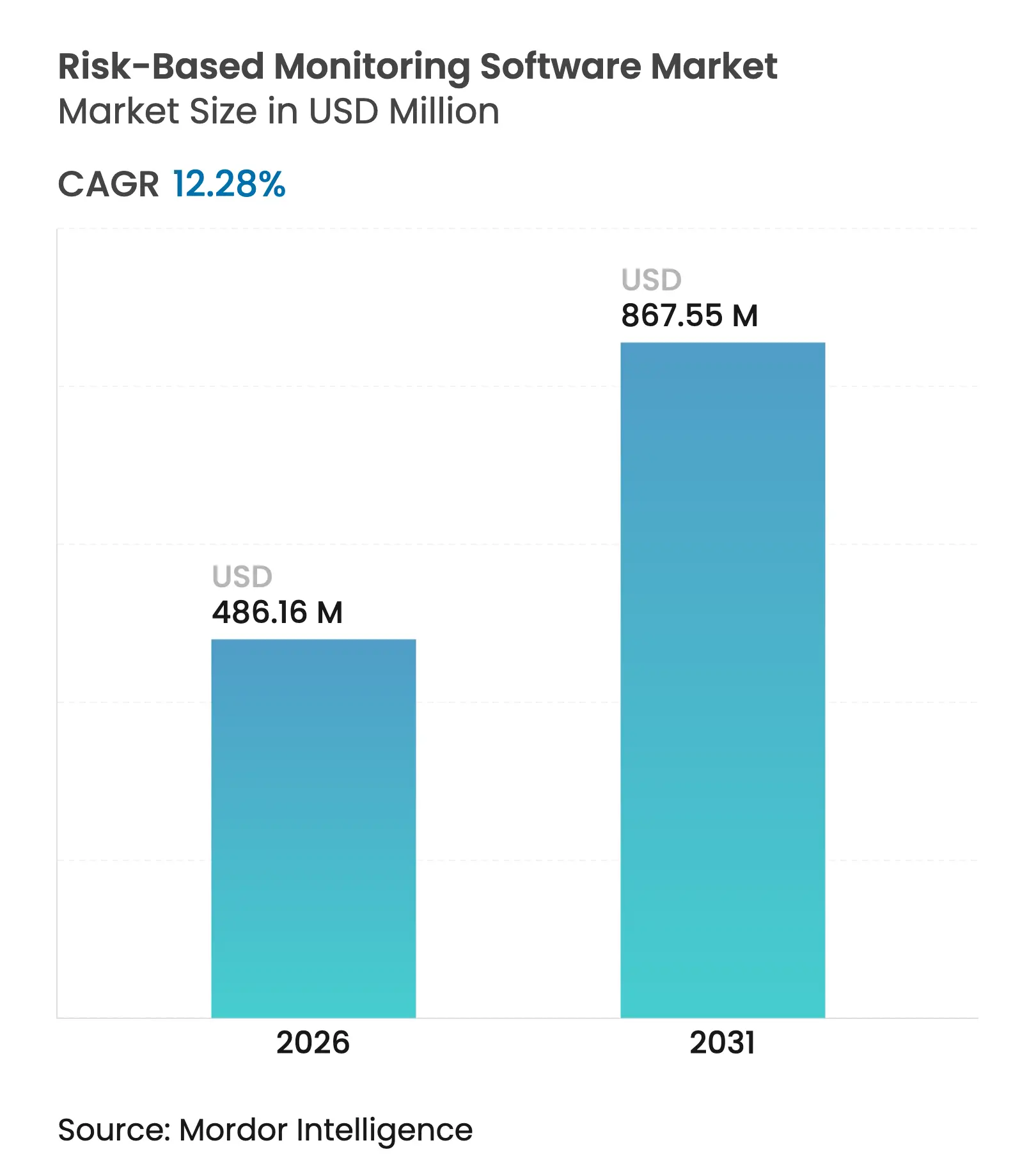 Risk-Based Monitoring Software Market (2025 - 2030)