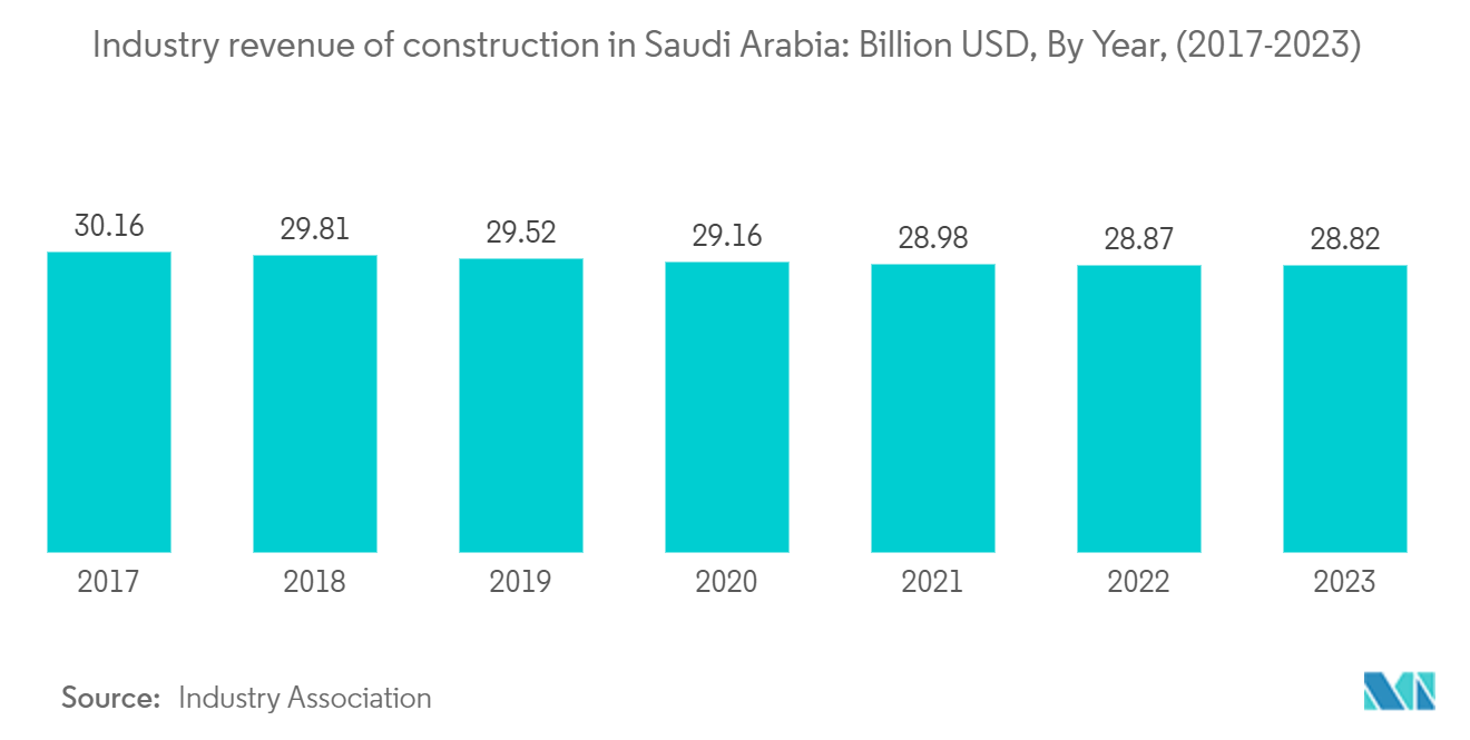 Riyadh Construction Market: Industry revenue of construction in Saudi Arabia: Billion USD, By Year, (2017-2023)
