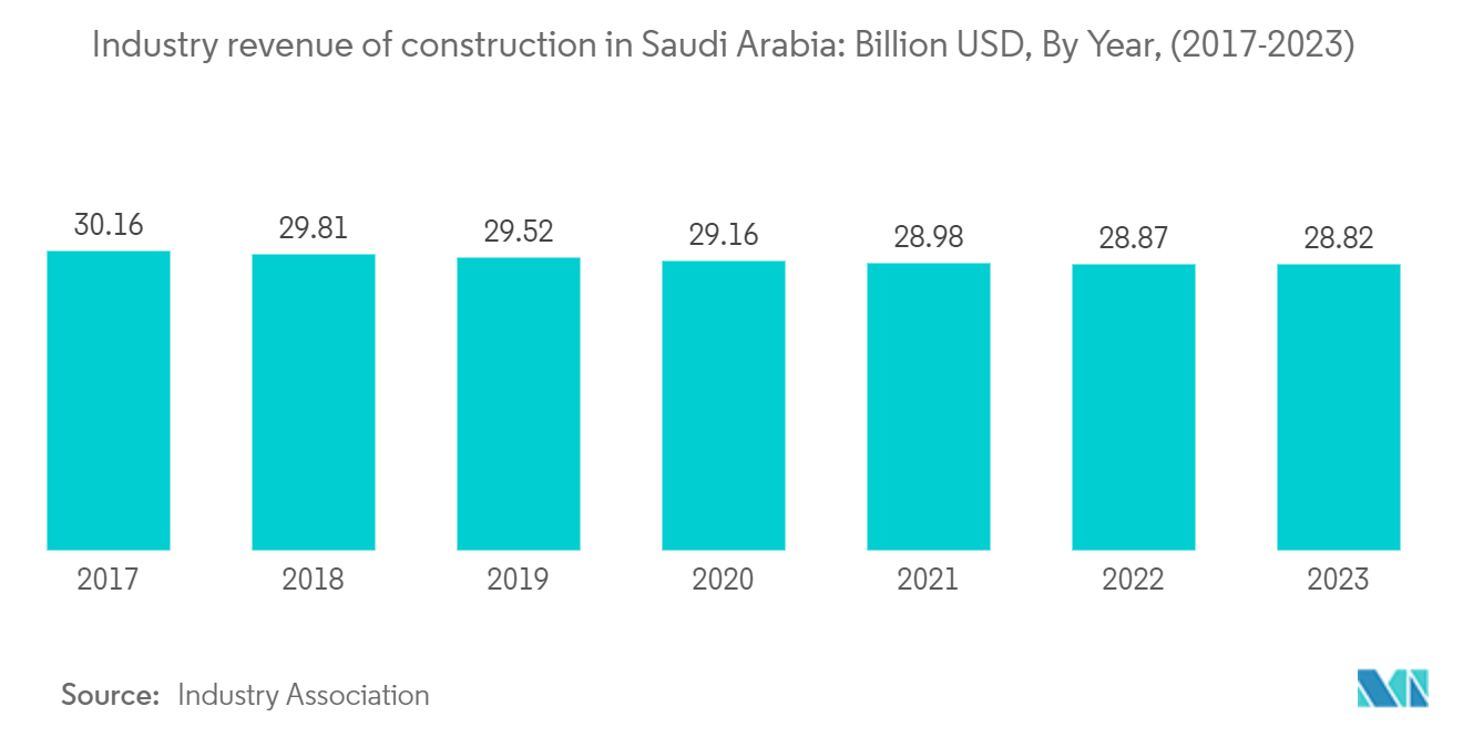 Riyadh Construction Market Trends Riyadh Construction Market: Industry revenue of construction in Saudi Arabia: Billion USD, By Year, (2017-2023)