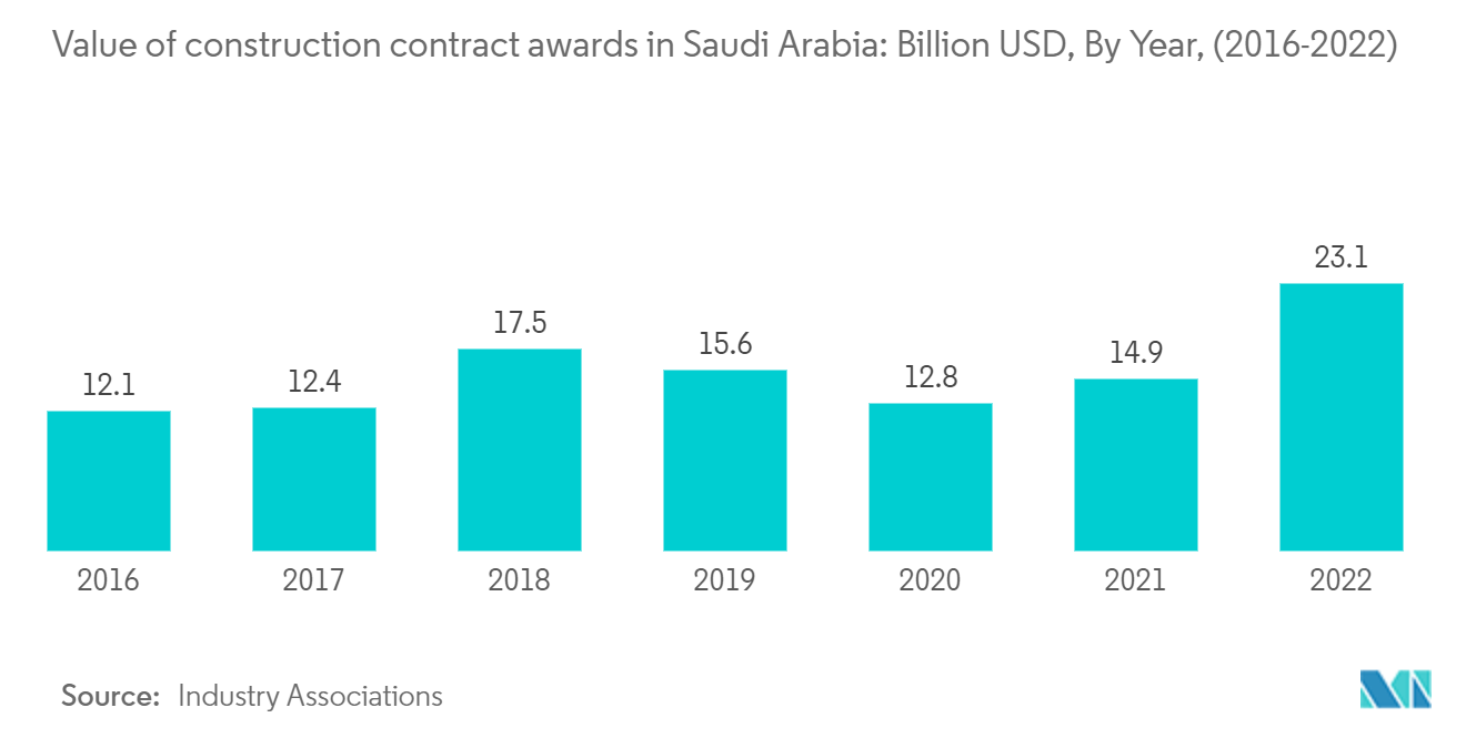 Riyadh Construction Market: Value of construction contract awards in Saudi Arabia: Billion USD, By Year, (2016-2022)