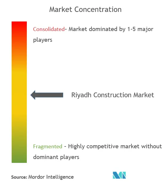 Riyadh Construction Market Concentration