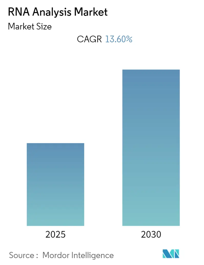 RNA Analysis Market Size RNA Analysis Market Summary