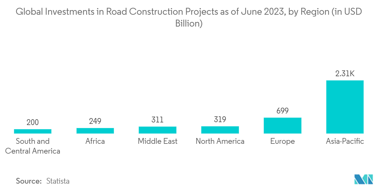 Road Construction Machinery Market - Global Investments in Road Construction Projects as of June 2023, by Region (in USD Billion)
