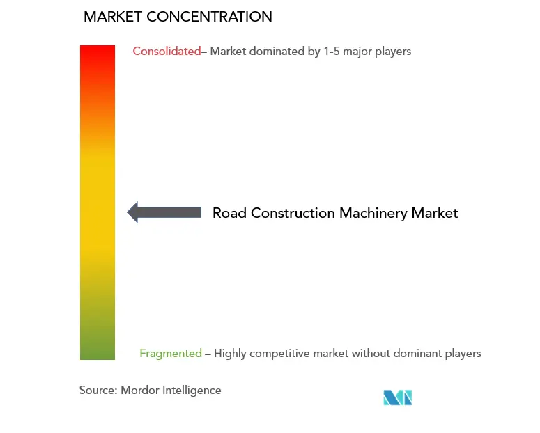 Road Construction Machinery Market Concentration