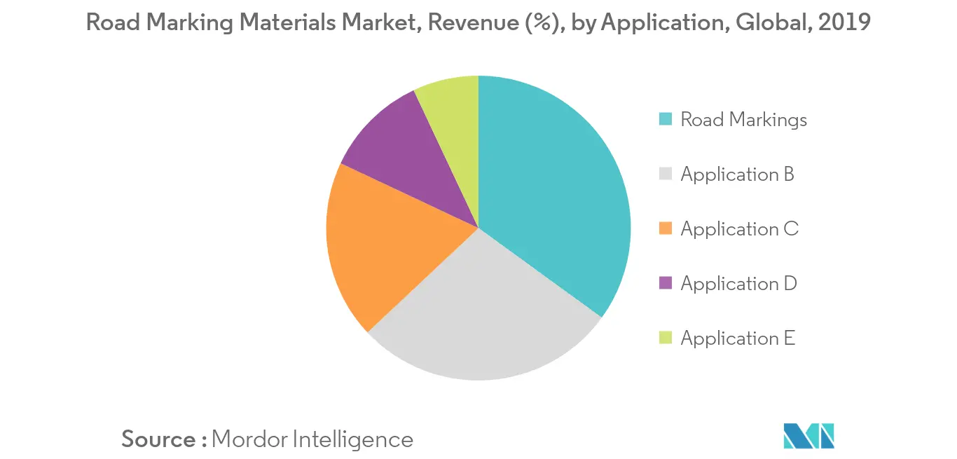 Road Marking Materials Market Segmentation Trends
