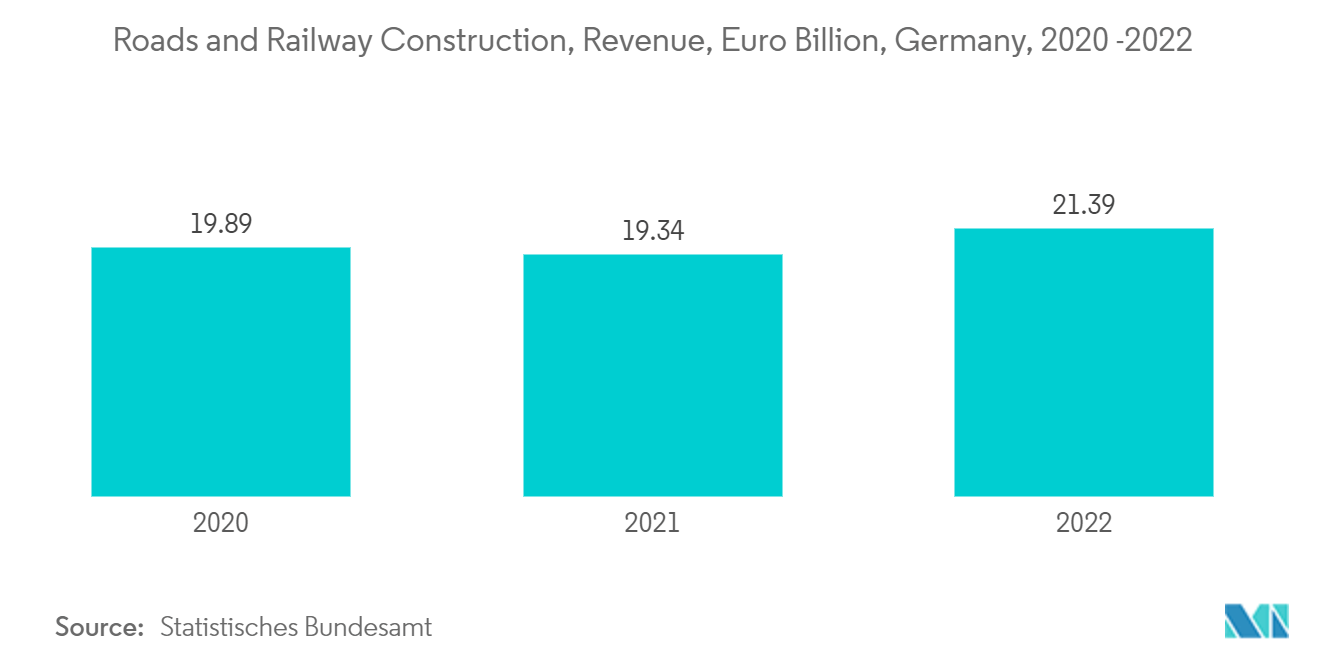 Рынок материалов для разметки дорог строительство дорог и железных дорог, выручка, млрд евро, Германия, 2020–2022 гг.