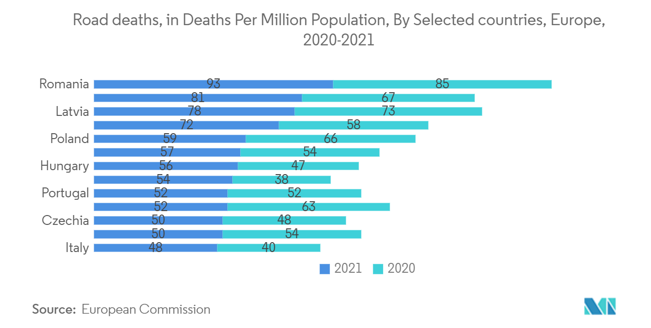 Road Safety Market - Road deaths, in Deaths Per Million Population, By Selected countries, Europe, 2020-20211
