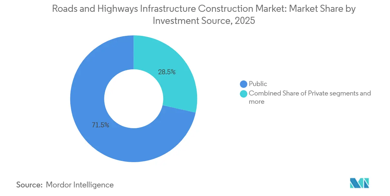 Roads and Highways Infrastructure Construction Market Share by Investment Source, 2025