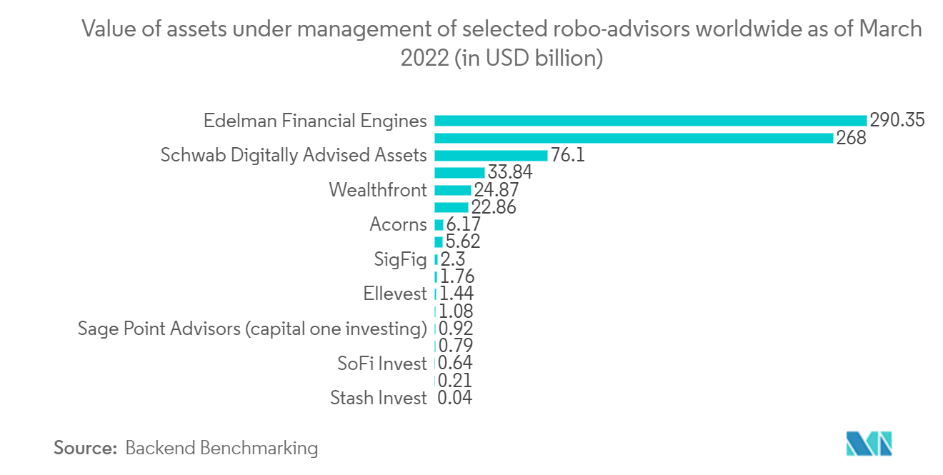 Markt für Robo-Advisory-Dienste – Wert der verwalteten Vermögenswerte ausgewählter Robo-Advisors weltweit, Stand März 2022 (in Milliarden US-Dollar)