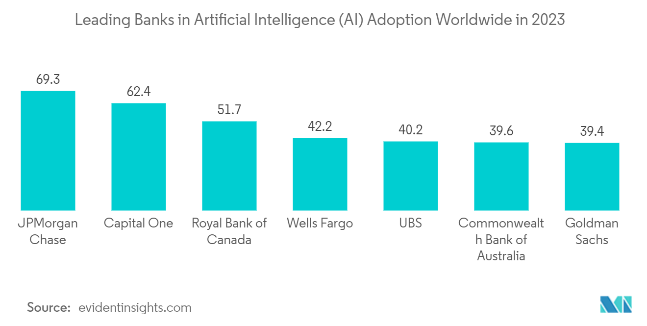 로봇 자문 서비스 시장 - 2023년 전 세계 인공 지능(AI) 채택 분야 선도 은행