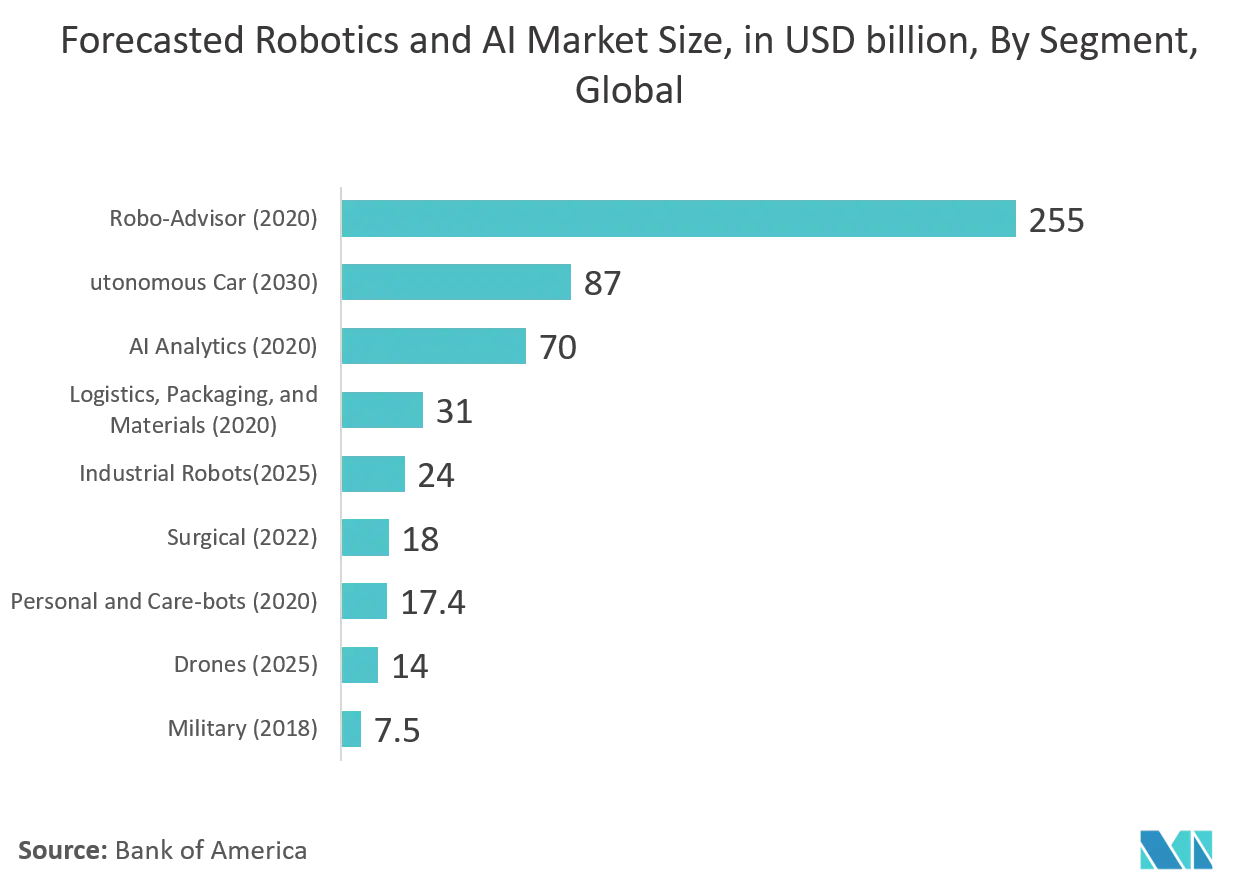 Robo Advisory Services Market trends