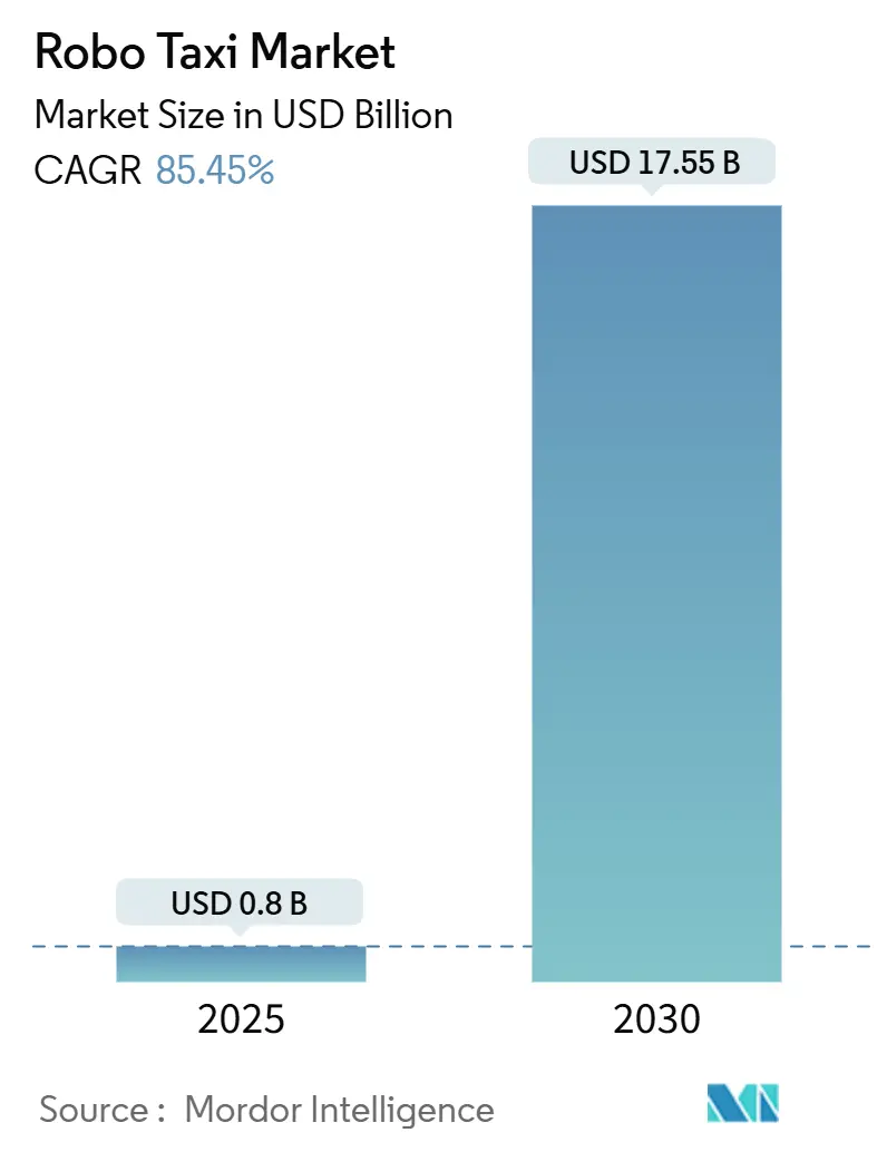 Robo Taxi Market (2025 - 2030)