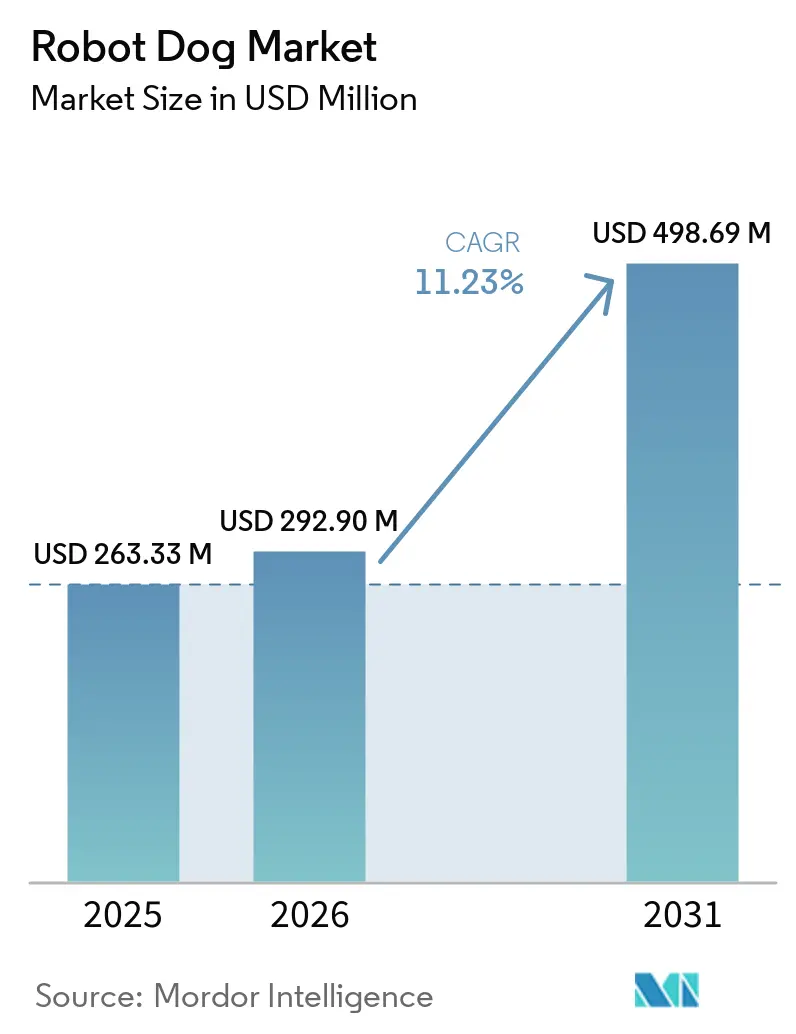 Robot Dog Market (2026 - 2031)