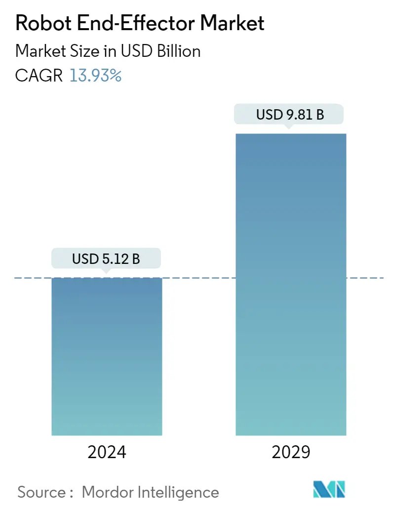 ملخص سوق المؤثر النهائي للروبوت