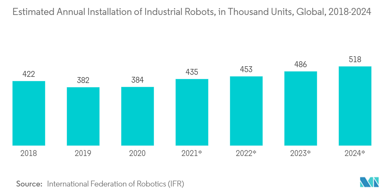 Robot End-Effector Market - Estimated Annual Installation of Industrial Robots, in Thousand Units, Global, 2018-2024