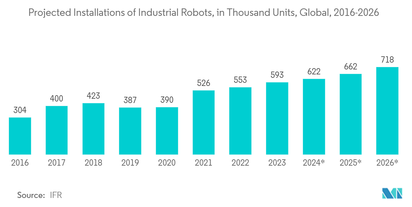 Robot End-Effector Market: Projected Installations of Industrial Robots, in Thousand Units, Global, 2016-2026