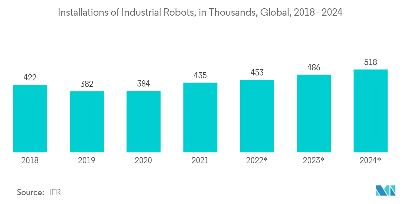 Robot Software Market: Installations of Industrial Robots, in Thousands, Global, 2018 - 2024