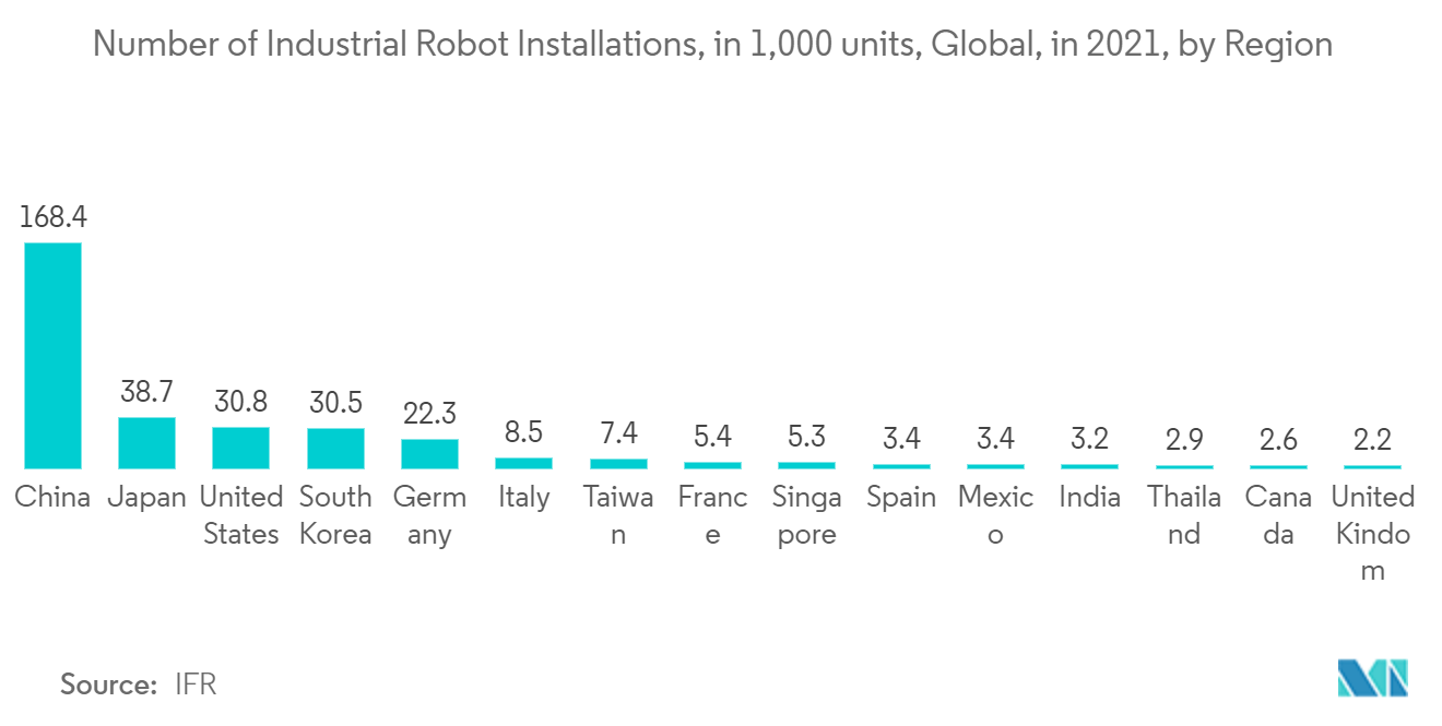 Markt für Robotersoftware – Anzahl der Installationen von Industrierobotern, in 1.000 Einheiten, weltweit, im Jahr 2021, nach Regionen