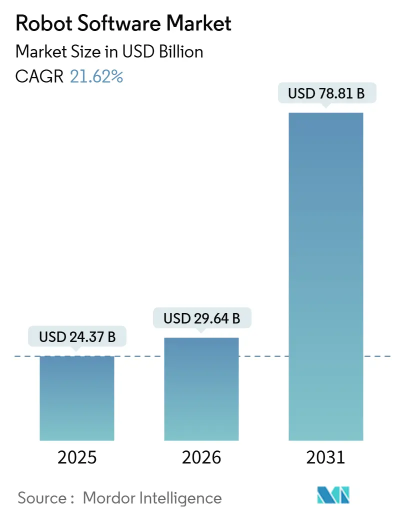 Robot Software Market (2026 - 2031)