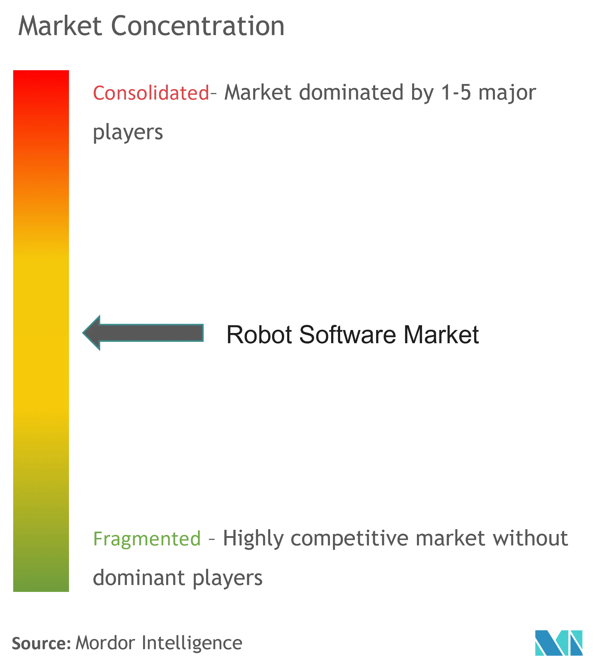 Robot Software Market Concentration