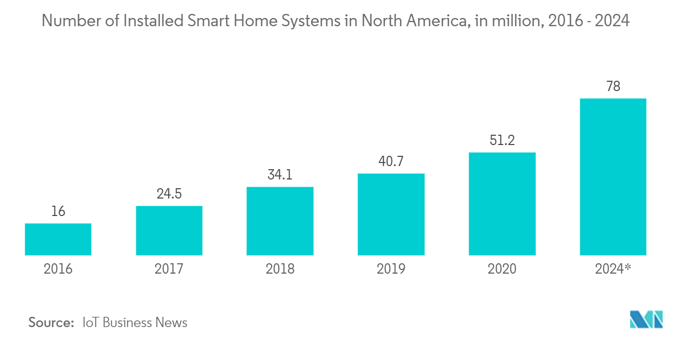 Robot Vacuum Cleaners Market Number of Installed Smart Home Systems in North America, in million, 2016 - 2024