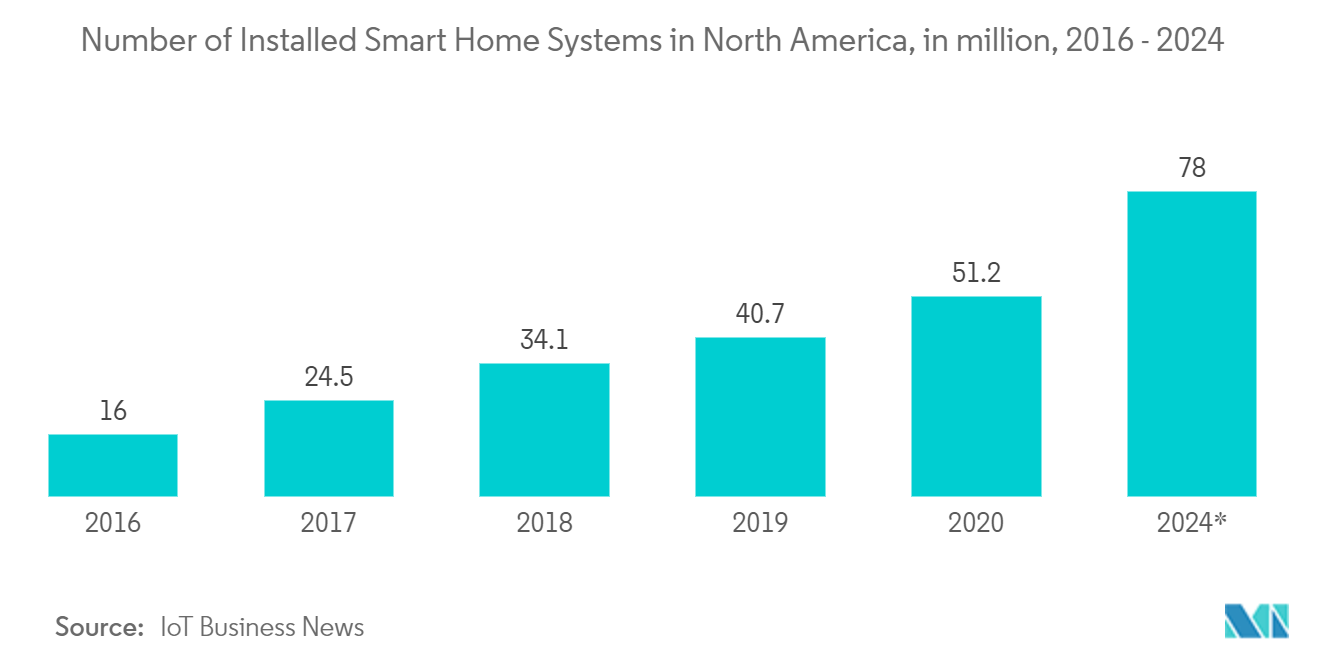 Markt für Roboterstaubsauger Anzahl der installierten Smart-Home-Systeme in Nordamerika, in Millionen, 2016 – 2024