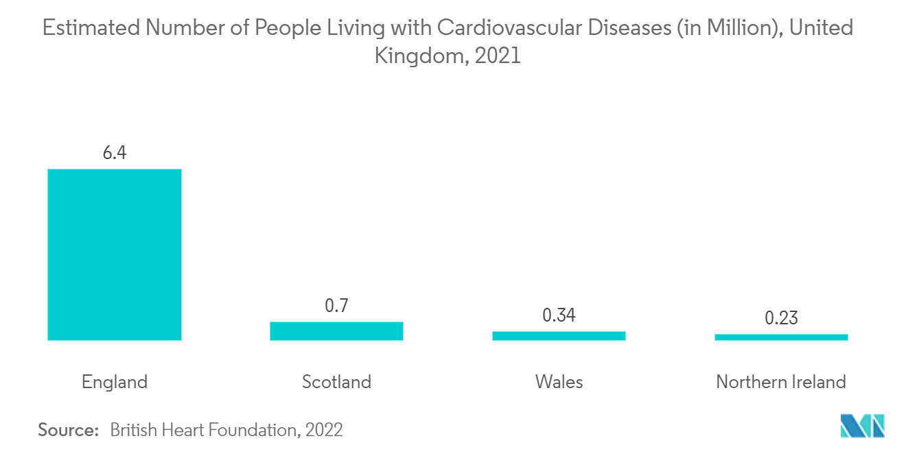 سوق أنظمة الجراحة المساعدة الروبوتية العدد التقديري للأشخاص المصابين بأمراض القلب والأوعية الدموية (بالمليون)، المملكة المتحدة، 2021