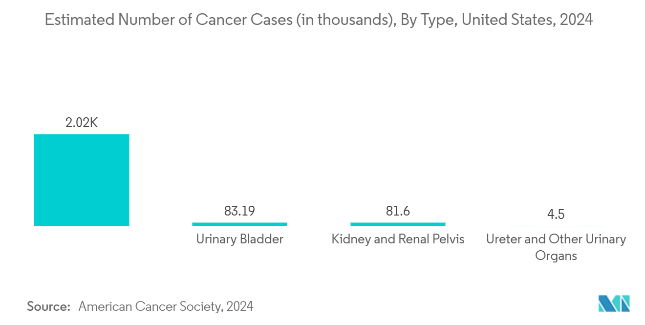 Robotic Assisted Surgery Systems Market: Estimated Number of Cancer Cases (in thousands), By Type, United States, 2024