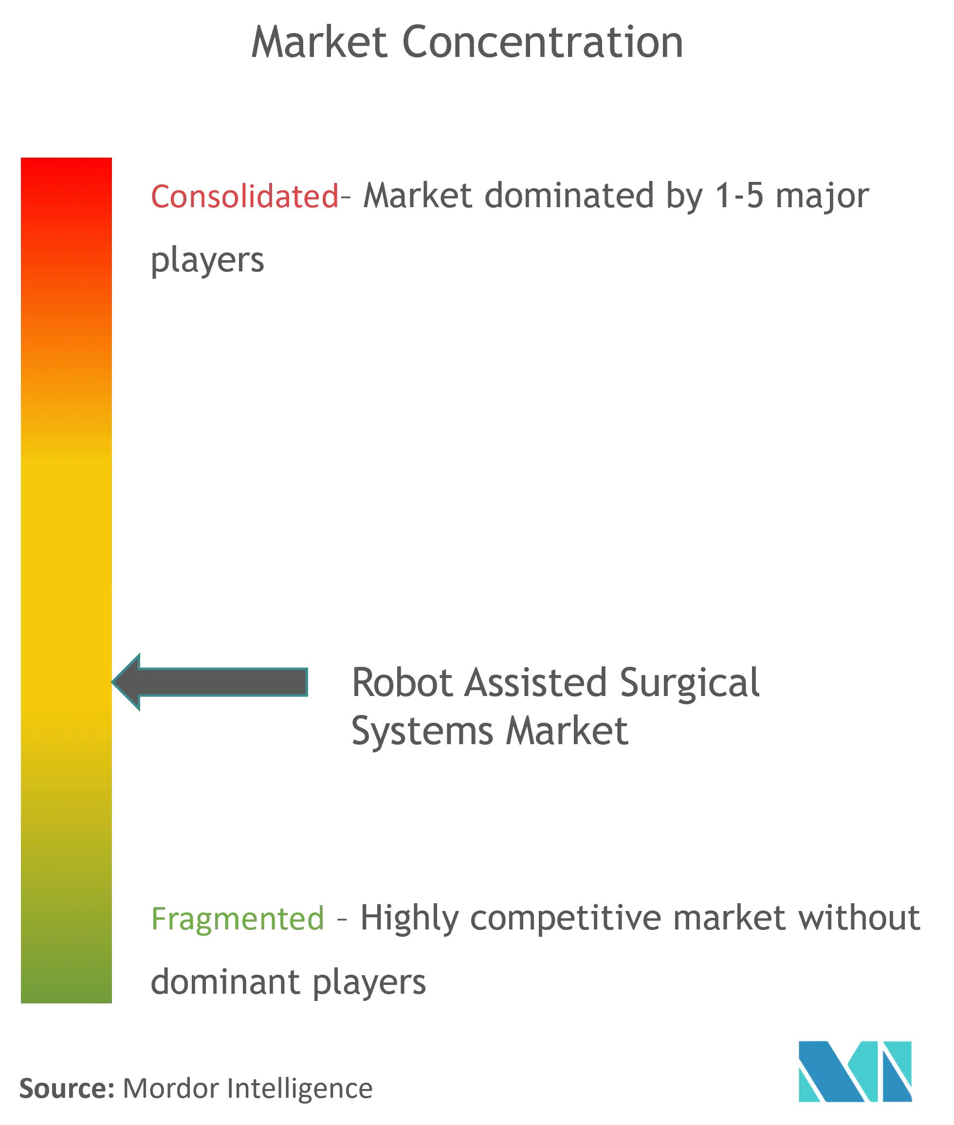 Robot Assisted Surgical Systems Market Concentration