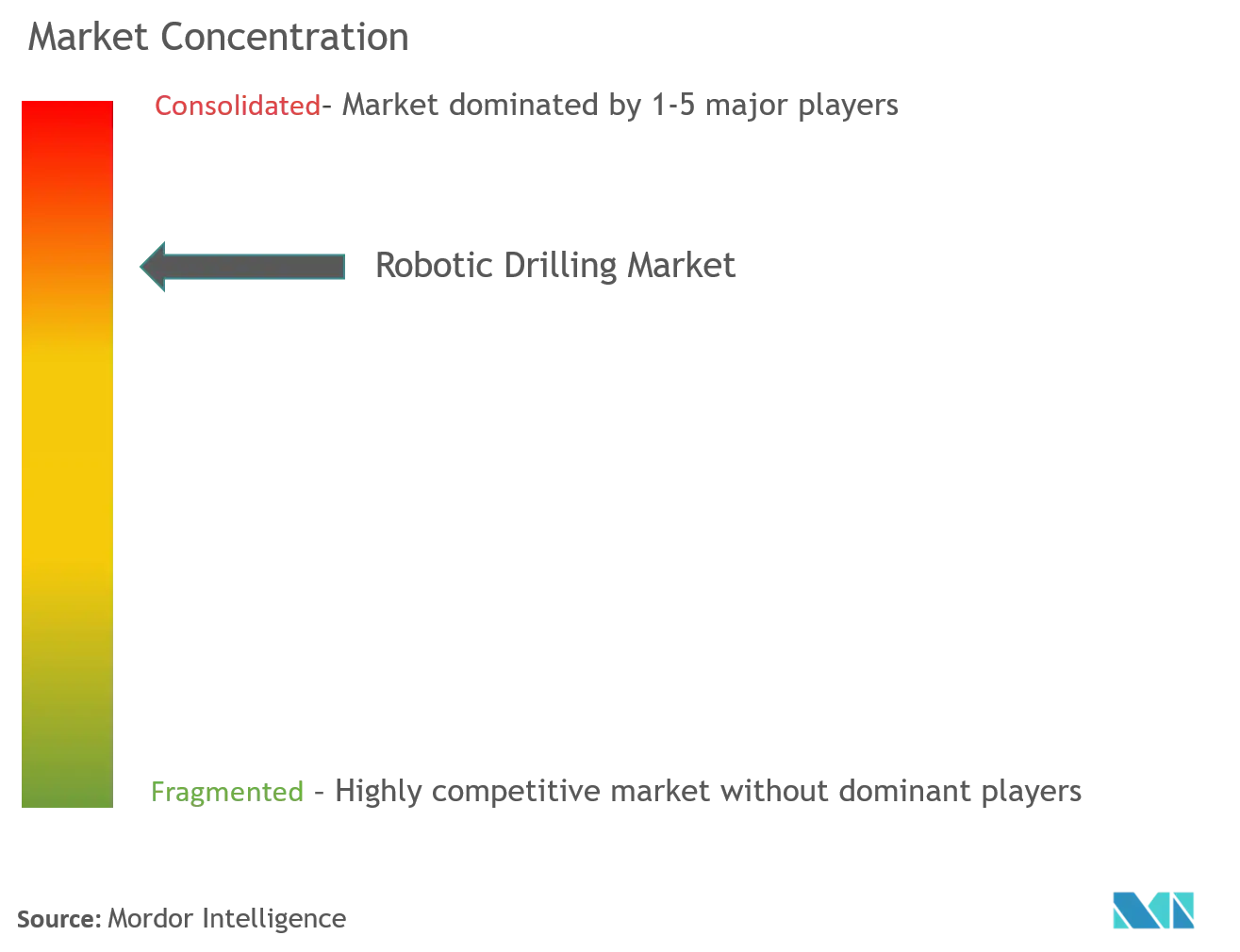 Robotic Drilling Market Concentration