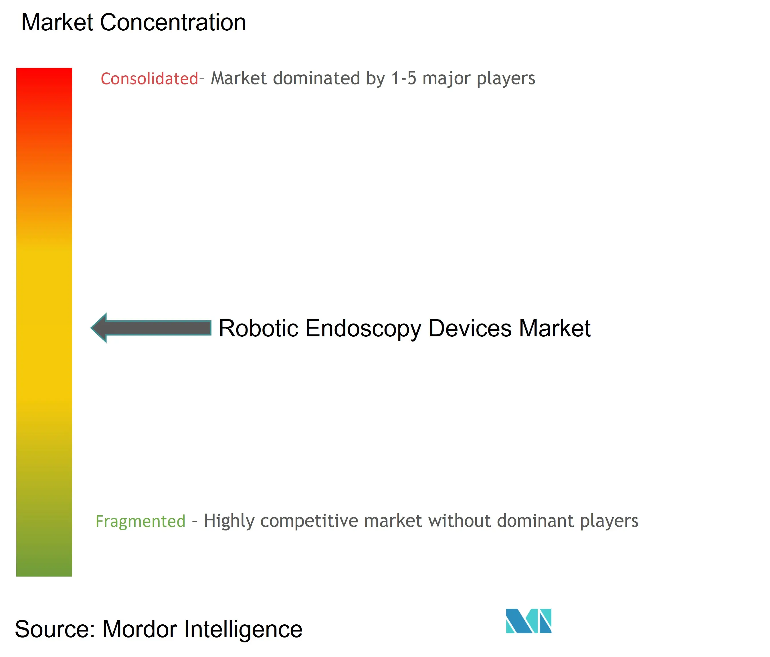 Concentración del mercado de dispositivos de endoscopia robótica