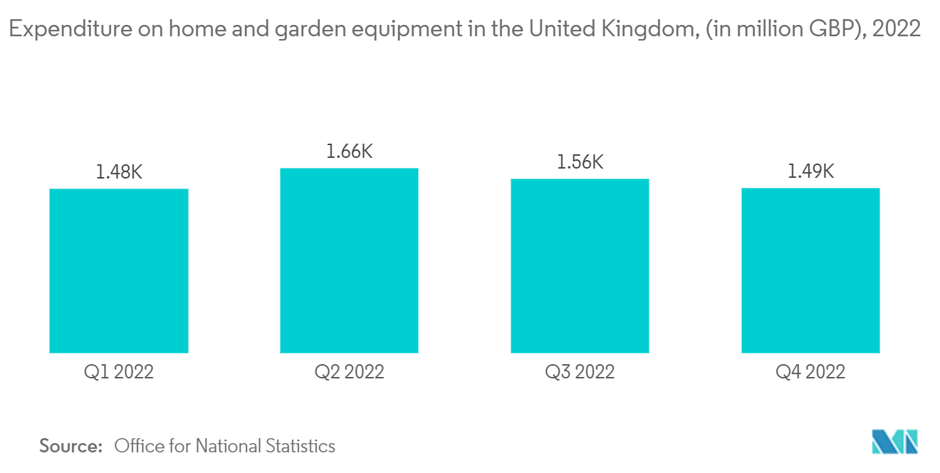 Robotic Lawn Mower Market: Expenditure on home and garden equipment in the United Kingdom, (in million GBP), 2022