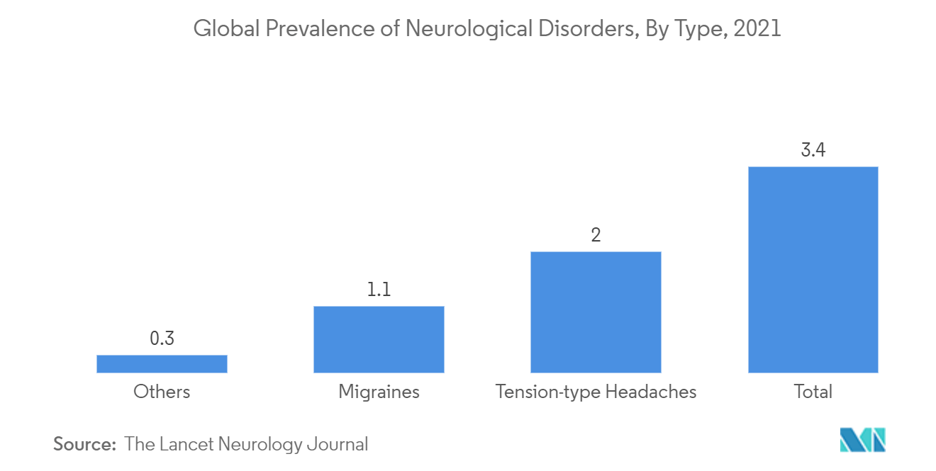 Robotic Neurorehabilitation Market: Global Prevalence of Neurological Disorders, By Type, 2021