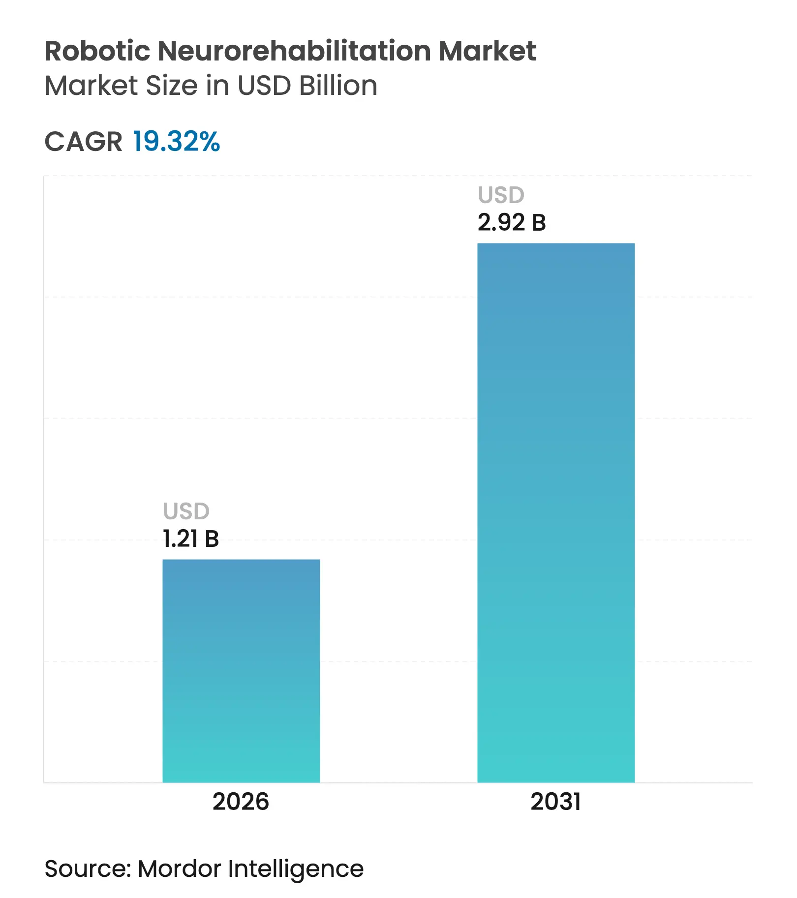 Robotic Neurorehabilitation Market Summary