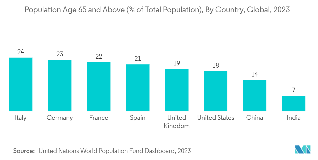 Robotic Nurse Assistant Market: Population Age 65 and Above (% of Total Population), By Country, Global, 2023