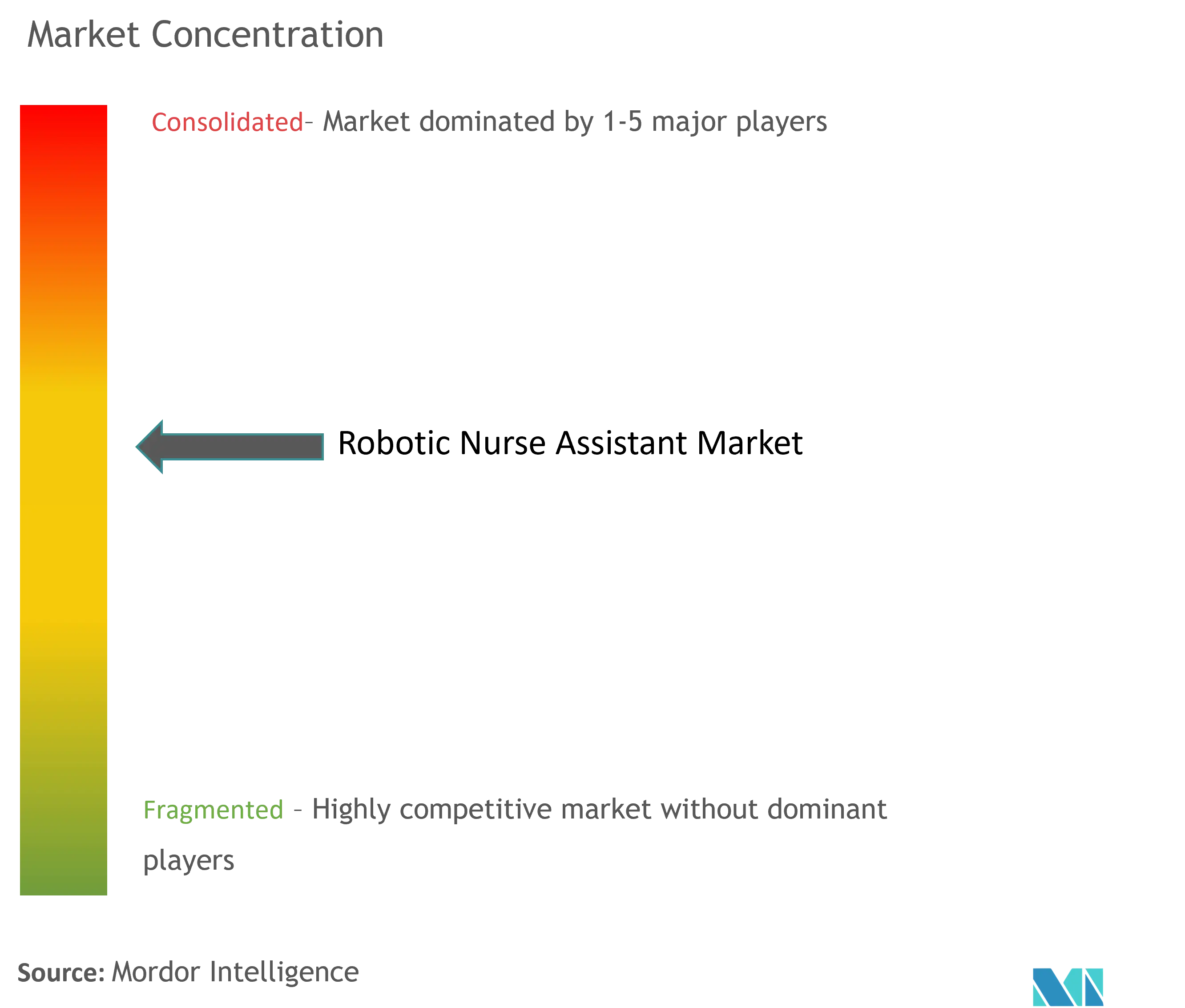 Robotic Nurse Assistant Market Concentration
