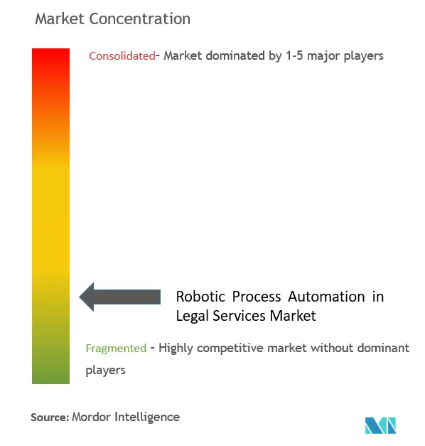 Robotic Process Automation In Legal Services Market