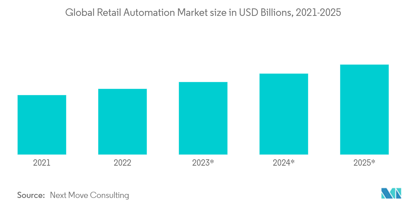 Global Retail Automation Market size in USD Billions, 2021-2025