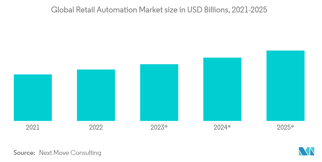 Tamaño del mercado mundial de automatización minorista en miles de millones de dólares, 2021-2025