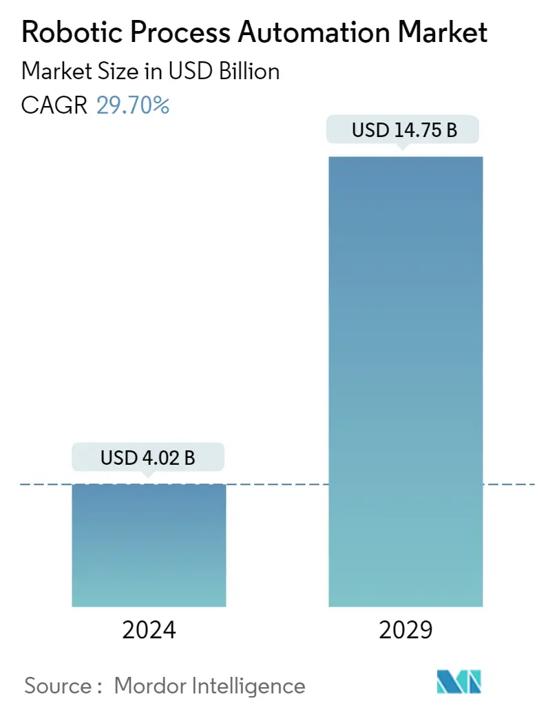 Resumen del mercado de automatización de procesos robóticos