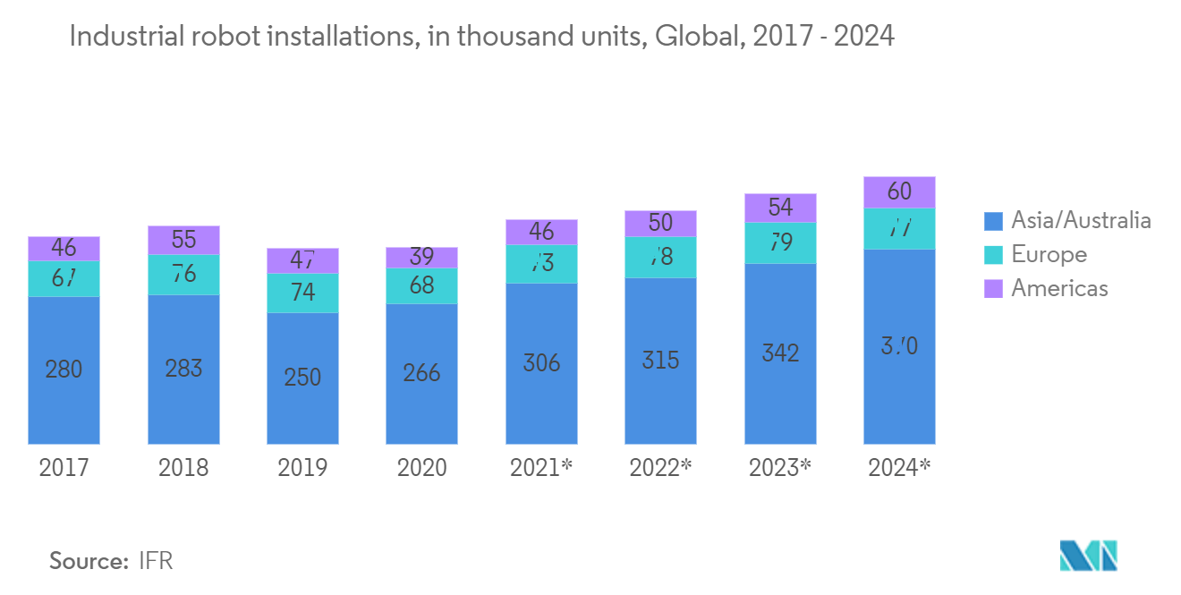 ロボットソフトウェアプラットフォーム市場:産業用ロボットの設置台数:世界(2017-2024年)